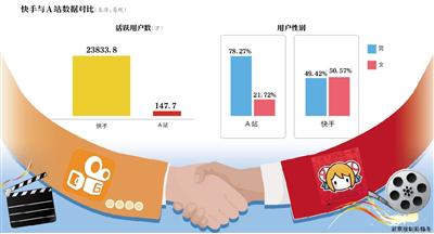 快手迎娶A站能否幫助對抗抖音？ 這筆收購值不值？